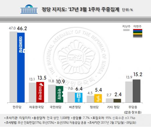 정당 지지율. /그래픽=리얼미터 제공