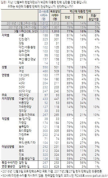 박근혜 대통령 탄핵 여론조사. /그래픽=한국갤럽 제공