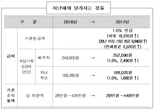/자료=보건복지부