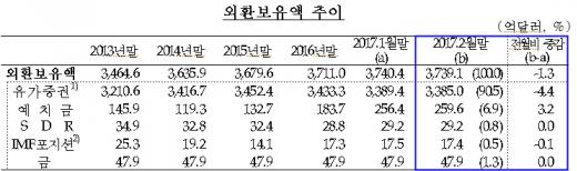 2월 외환보유액 3739억 달러… 한달만에 다시 감소세