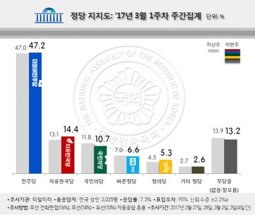 정당 지지율. /그래픽=리얼미터 제공