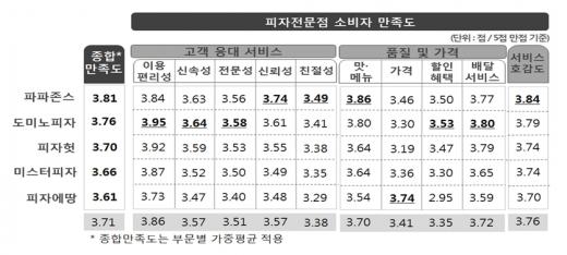 피자에땅, 고객만족도 골찌 … 파파존스, 고객만족도 1등 