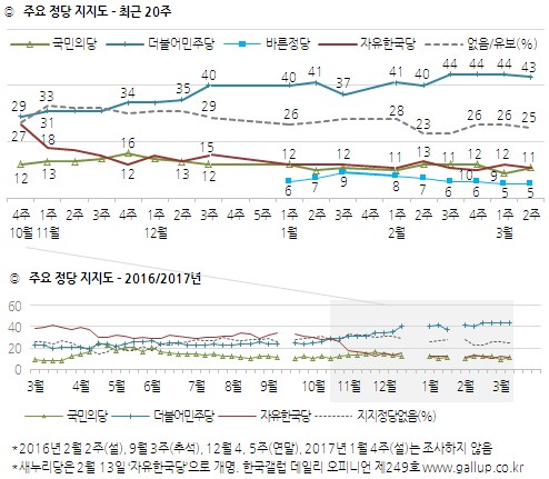 정당 지지율. /그래픽=한국갤럽 제공