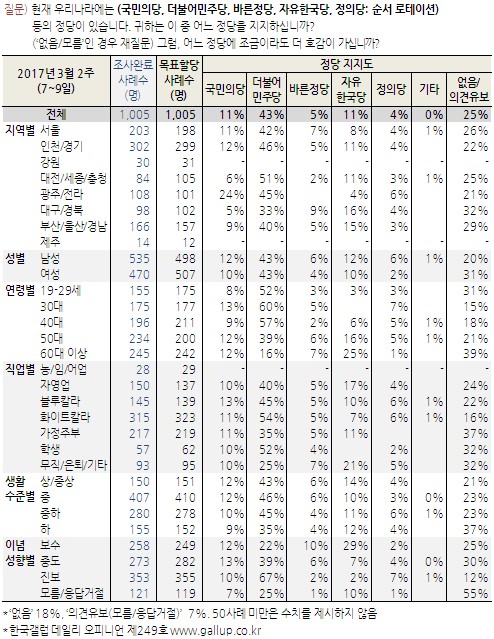 정당 지지율. /그래픽=한국갤럽 제공