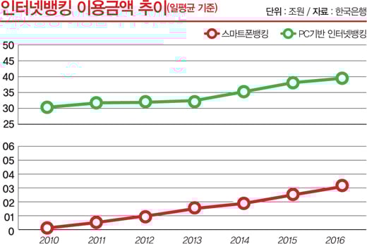 [디지털 금융시대-상] 4차 산업혁명 이끈다