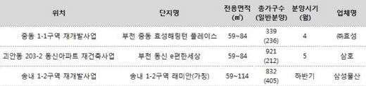 올해 부천시 신규분양 단지. /자료=더피알