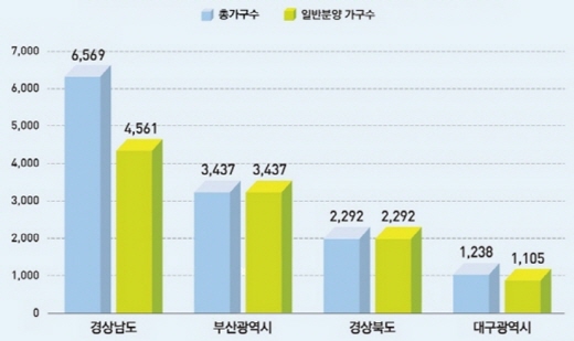 대선 전 영남권 시도별 신규분양 물량. /자료=리얼투데이