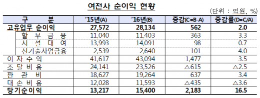 /자료=금융감독원