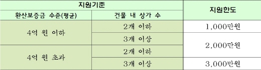 서울시가 5년간 임대료 인상자제를 약속한 건물주에게 최대 3000만원의 리모델링비를 지원한다. /자료=서울시
