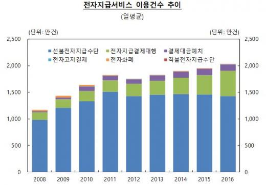 전자지급서비스 이용건수 추이/자료=한국은행