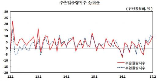 수출입물량지수 등락률/자료=한국은행