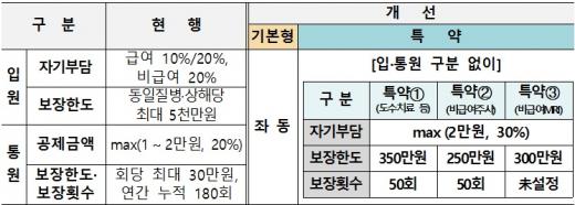 특약 항목에 대한 보장한도 및 의료쇼핑 제어장치(요약)./사진=금융위원회 자료