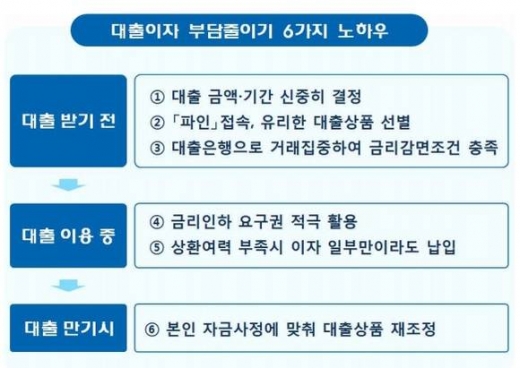 [금융꿀팁]은행 대출이자 부담줄이는 6가지 방법