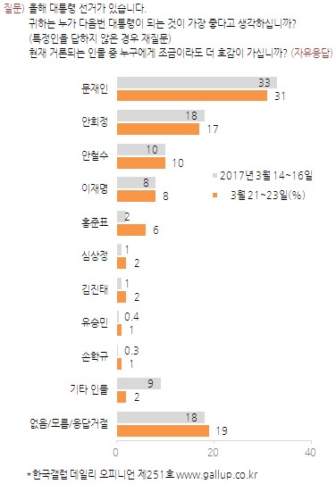 대선 후보 지지율. /그래픽=한국갤럽 제공
