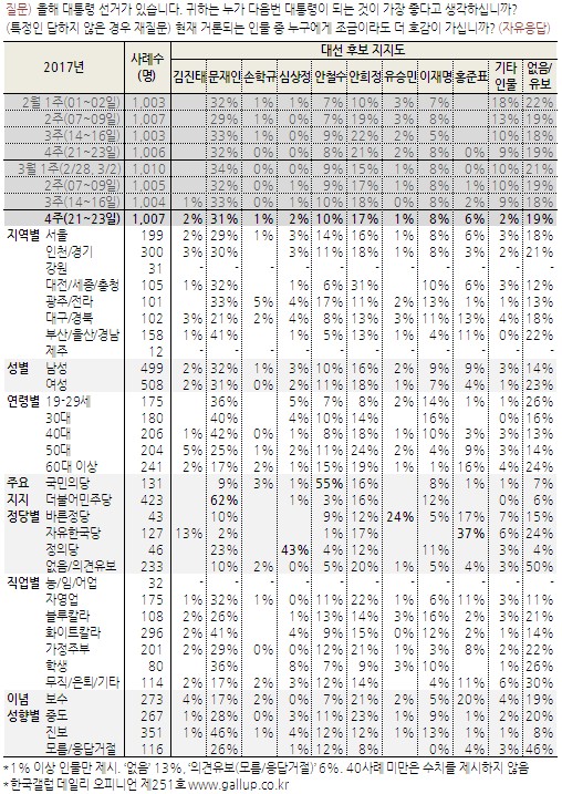 대선 후보 지지율. /그래픽=한국갤럽 제공