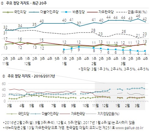 정당 지지율. /그래픽=한국갤럽 제공