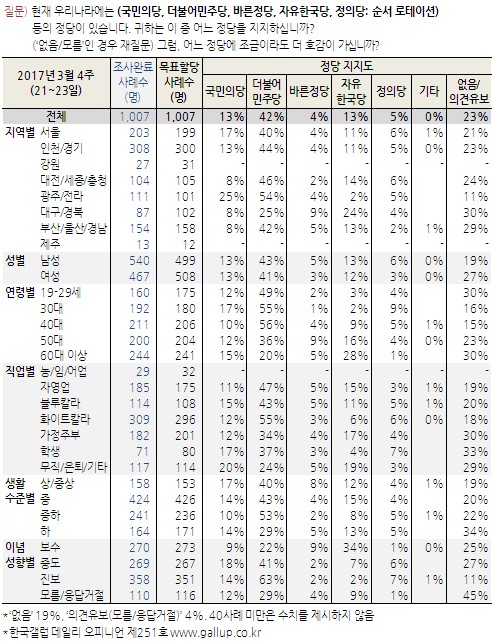 정당 지지율. /그래픽=한국갤럽 제공