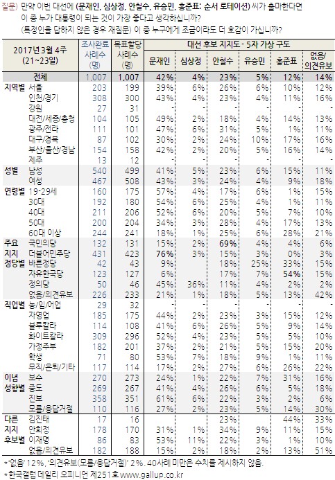 대선 후보 지지율. /그래픽=한국갤럽 제공