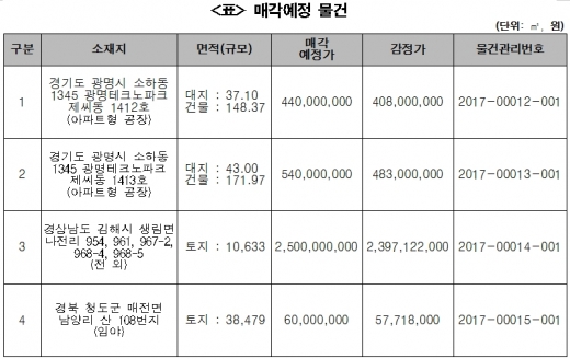 캠코, 케이비에프 비업무용부동산 공개경쟁입찰 매각