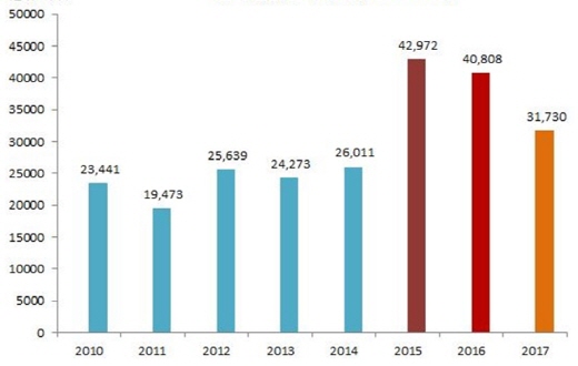 지난 2010~2017 1분기 분양실적 추이(단위: 가구). /자료=닥터아파트