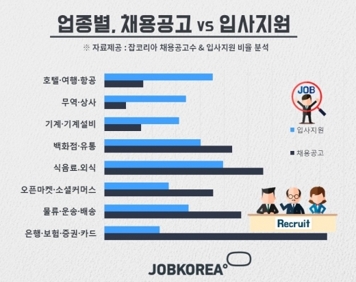 잡코리아 분석, 채용 많은 업종 1위는 어디?