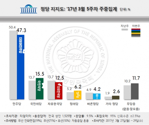 정당 지지율. /자료=리얼미터 제공