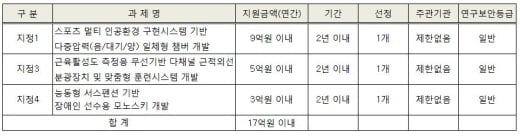 2017년 스포츠산업기술개발사업 신규(지정)과제 재공고. /자료제공=국민체육진흥공단
