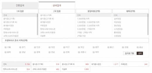 프랜차이즈 창업을 위한 브랜드별 '창업비용 VS 성공가능성' 비교정보는 어디에서