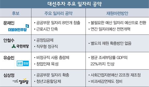 [일자리전쟁] 대선주자 고용창출 '4인4색'