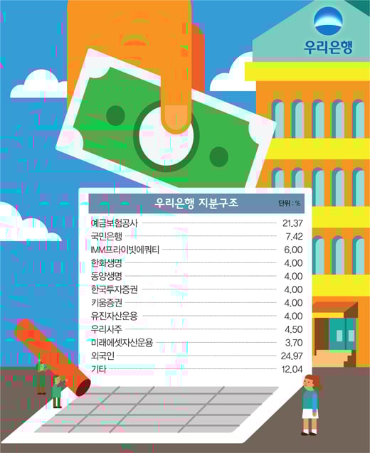 [머니포커S] 우리은행, 금융지주 전환 걸림돌 세가지