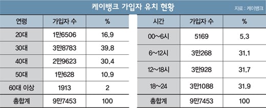 [머니S토리] 케이뱅크 돌풍, 3040에 통했다