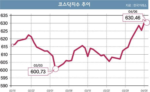 [머니S톡] 코스닥에도 '봄날'은 왔을까