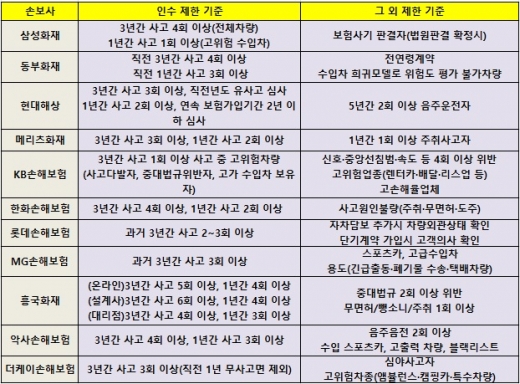 손해보험사별 자동차 보험 인수 제한 기준./자료=더불어민주당 박용진 의원실