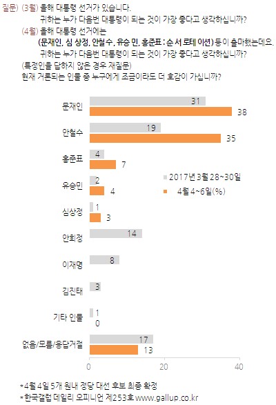 한국갤럽 여론조사. 대선 후보 지지율. /그래픽=한국갤럽 제공