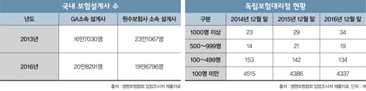 [머니S토리] '공룡' 독립보험대리점의 역습