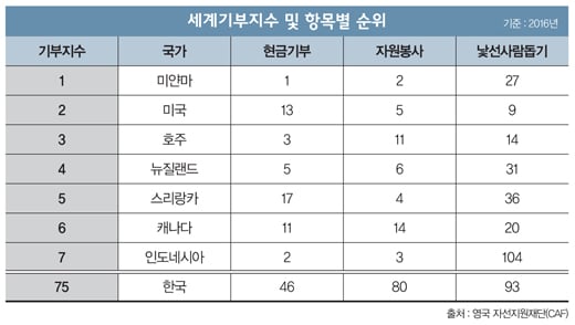 [이건희칼럼] 분쟁국가보다 낮은 기부지수