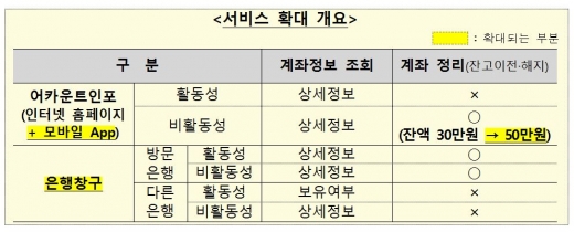 서비스 확대 개요/자료=금융위원회