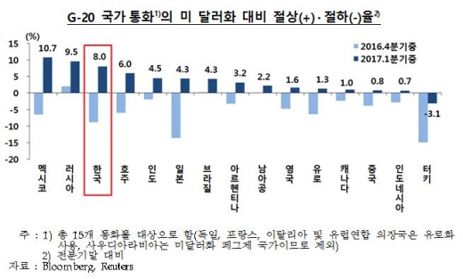 G20 국가통화의 미 달러화 대비 절상·절하율/자료=한국은행