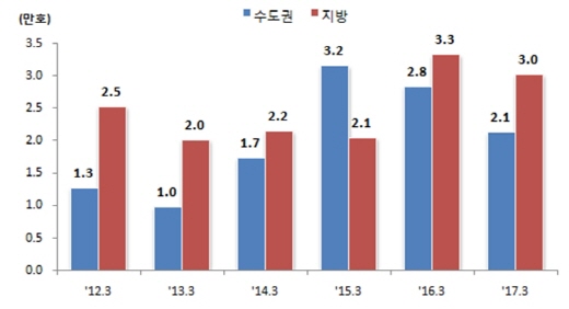 지역별 3월 인허가 실적 추이. /자료=국토부
