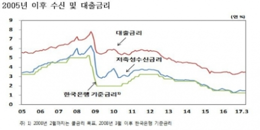 /자료=한국은행