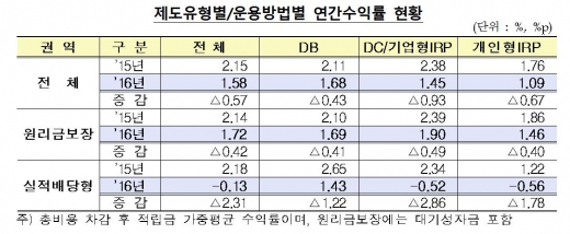 퇴직연금 제도 유형별, 운용 방법별 연간 수익률 현황/자료=금융감독원