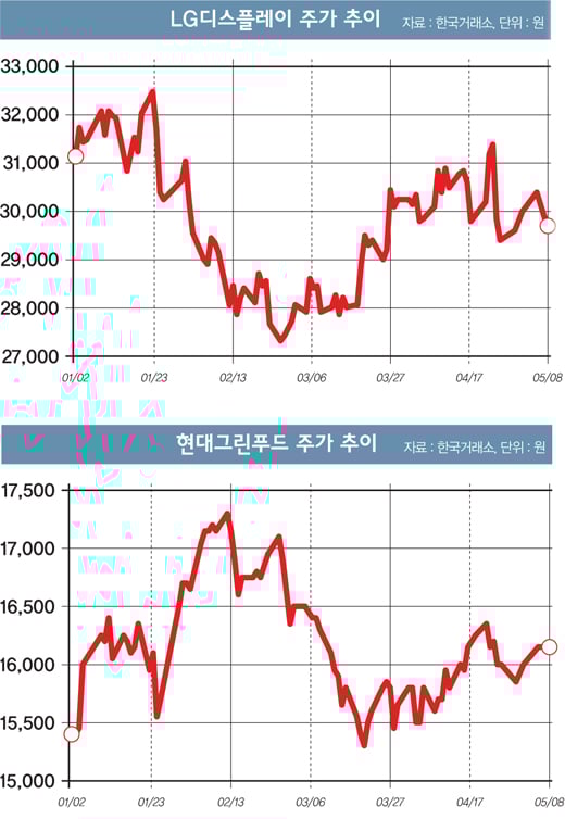 [코스피 2300시대] 상승기, 어떤 종목 올라탈까