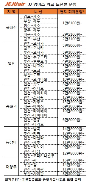 제주항공, 6~8월 항공권 대상 ‘JJ멤버스위크 프로모션’ 실시