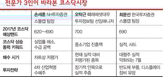 [어게인2000 코스닥] 예상치 700 육박… 