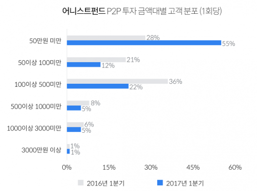 /자료=어니스트펀드