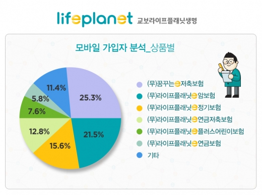 모바일 가입자 분석, 상품별.