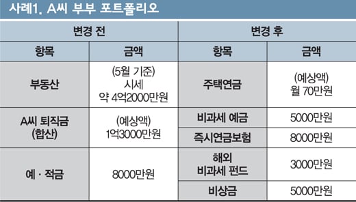 [황혼 재테크] '푼돈' 같지만 100세까지 가는 돈