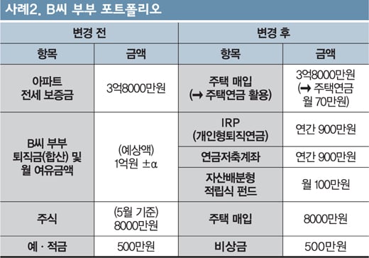 [황혼 재테크] '푼돈' 같지만 100세까지 가는 돈
