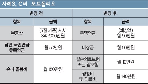 [황혼 재테크] '푼돈' 같지만 100세까지 가는 돈