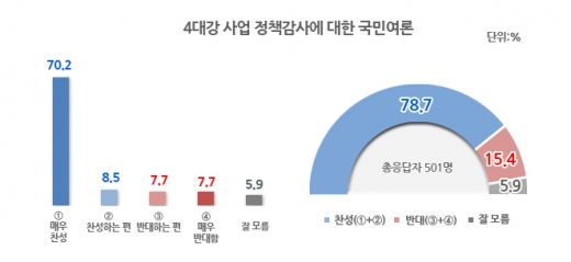 4대강 정책 감사. /그래픽=리얼미터